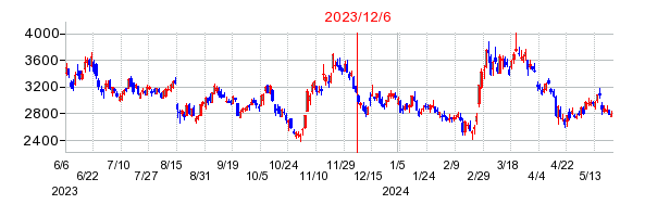 2023年12月6日 11:42前後のの株価チャート